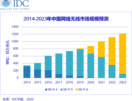 2020年Wi-Fi 6大放異彩，加速無線產業(yè)升級。